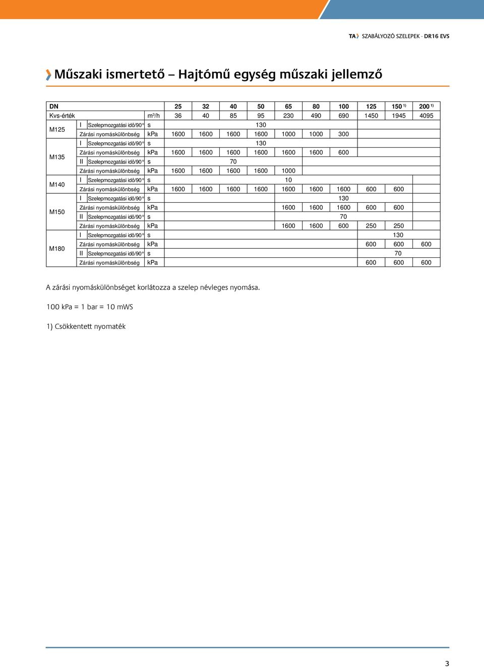 nyomáskülönbség kpa 1600 1600 1600 1600 1000 M140 I Szelepmozgatási idô/90 s 10 Zárási nyomáskülönbség kpa 1600 1600 1600 1600 1600 1600 1600 600 600 I Szelepmozgatási idô/90 s 130 M150 Zárási