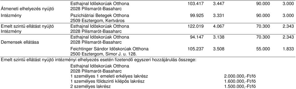 237 3.508 55.000 1.833 2500 Esztergom, Simor J. u. 128.