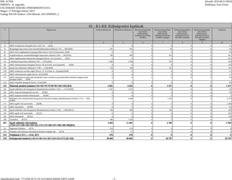 (3) bekezdése] (K44) 0 0 0 0 0 0 30 85 Foglalkoztatással, munkanélküliséggel kapcsolatos ellátások (=86+ +94) (K45) 740 840 0 811 0 0 811 93 ebből: foglalkoztatást helyettesítő támogatás [Szoctv. 35.