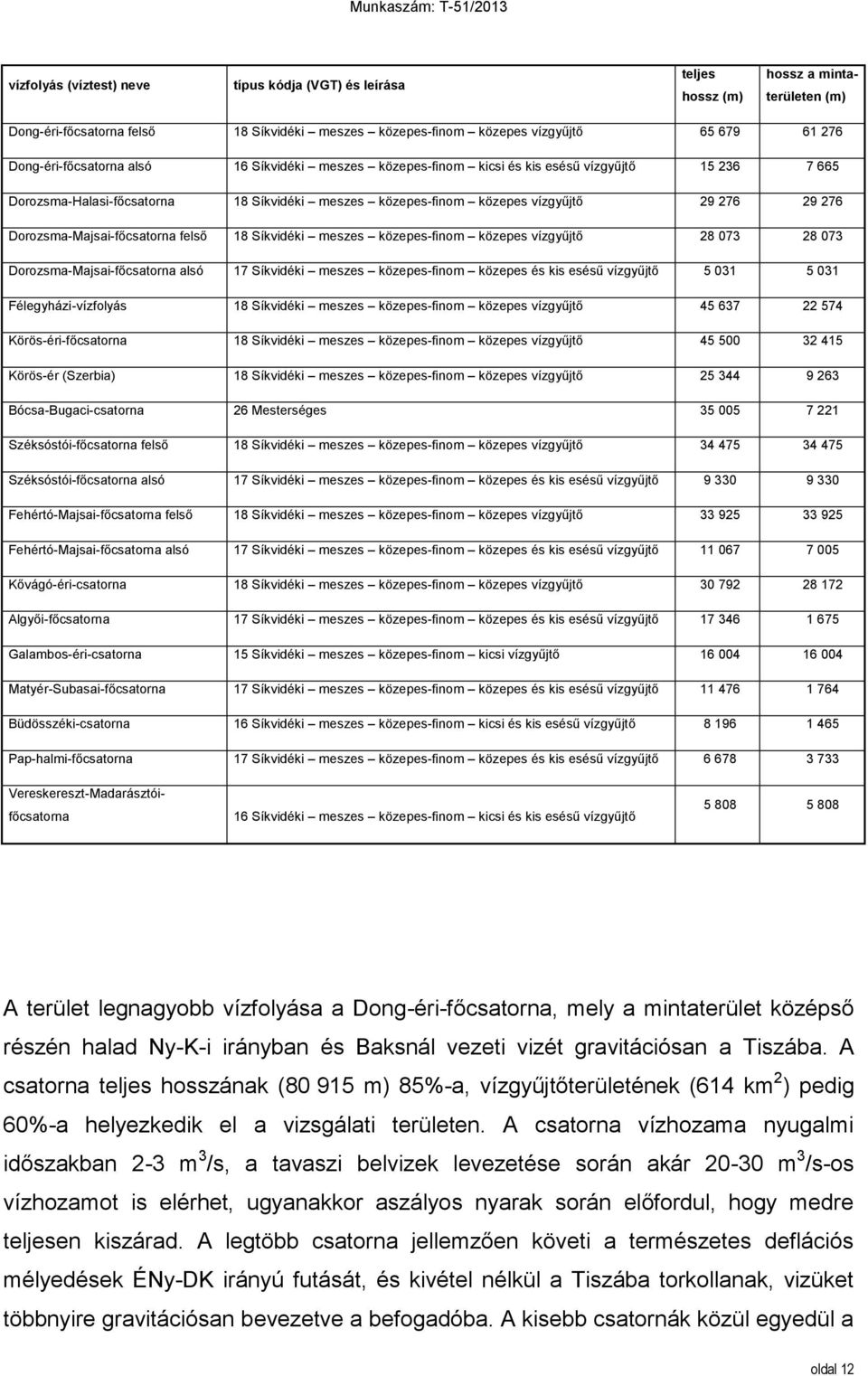 Dorozsma-Majsai-főcsatorna felső 18 Síkvidéki meszes közepes-finom közepes vízgyűjtő 28 073 28 073 Dorozsma-Majsai-főcsatorna alsó 17 Síkvidéki meszes közepes-finom közepes és kis esésű vízgyűjtő 5