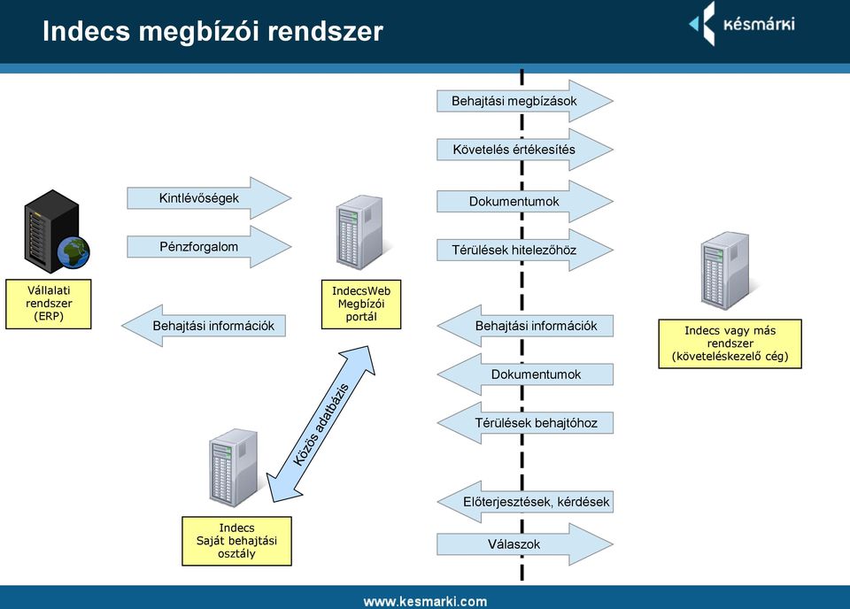 információk IndecsWeb Megbízói portál Behajtási információk Dokumentumok Indecs vagy más