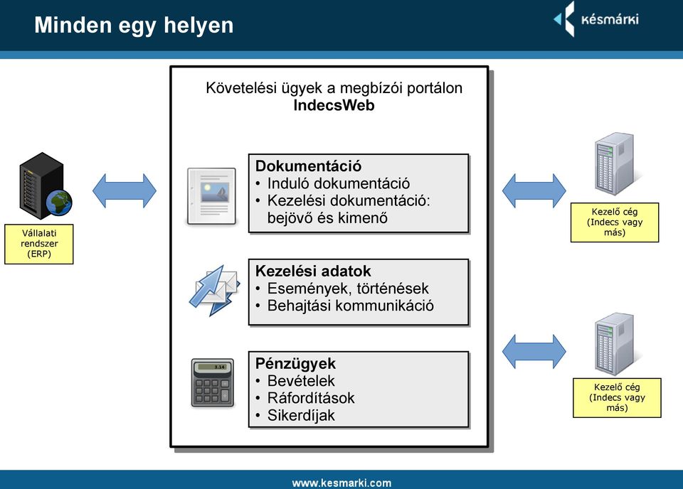 kimenő Kezelési adatok Események, történések Behajtási kommunikáció Kezelő cég