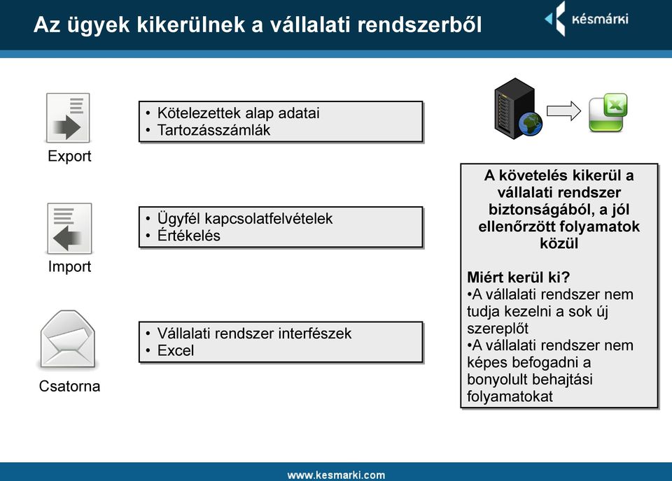 kikerül a vállalati rendszer biztonságából, a jól ellenőrzött folyamatok közül Miért kerül ki?