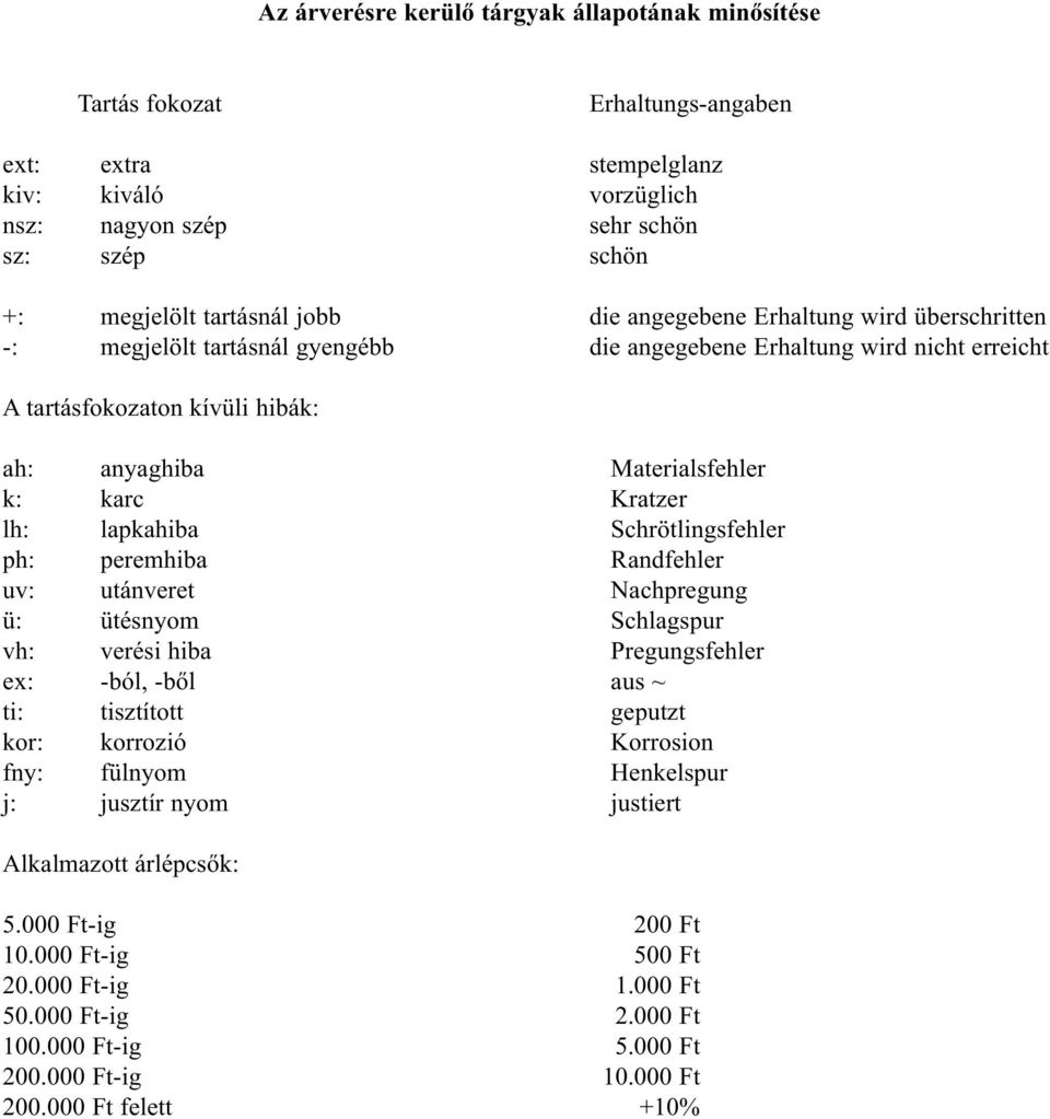 Kratzer lh: lapkahiba Schrötlingsfehler ph: peremhiba Randfehler uv: utánveret Nachpregung ü: ütésnyom Schlagspur vh: verési hiba Pregungsfehler ex: -ból, -ből aus ~ ti: tisztított geputzt kor: