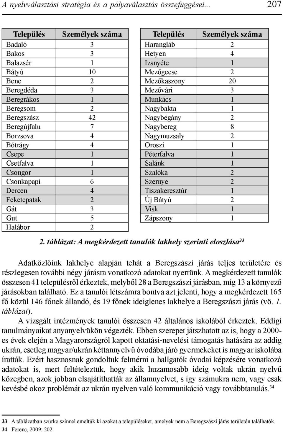 Munkács 1 Beregsom 2 Nagybakta 1 Beregszász 42 Nagybégány 2 Beregújfalu 7 Nagybereg 8 Borzsova 4 Nagymuzsaly 2 Bótrágy 4 Oroszi 1 Csepe 1 Péterfalva 1 Csetfalva 1 Salánk 1 Csongor 1 Szalóka 2