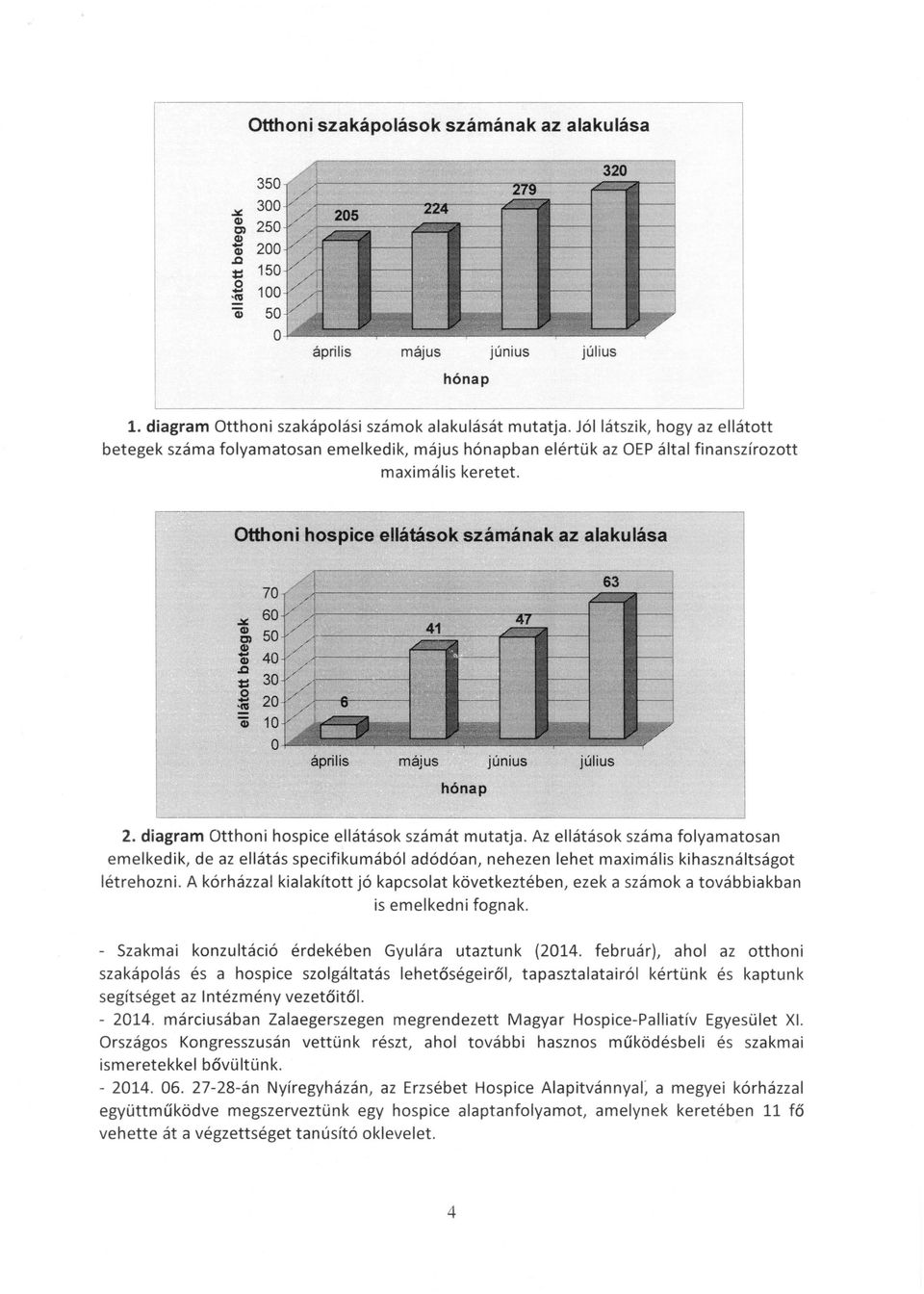 Otthoni hospice ellátások számának az alakulása április május június július hónap 2. diagram Otthoni hospice ellátások számát mutatja.