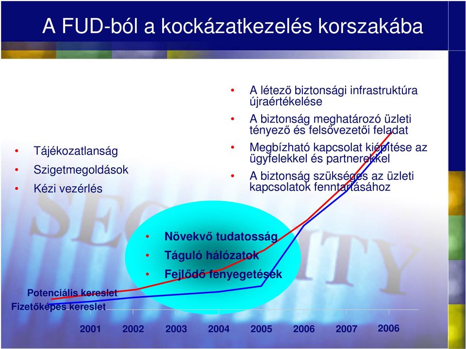 kiépítése az ügyfelekkel és partnerekkel A biztonság szükséges az üzleti kapcsolatok fenntartásához Növekvı