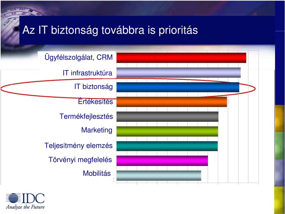 infrastruktúra IT biztonság Értékesítés Termékfejlesztés