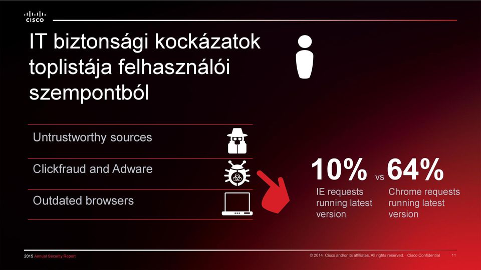 Adware Outdated browsers 10% 64% vs IE requests