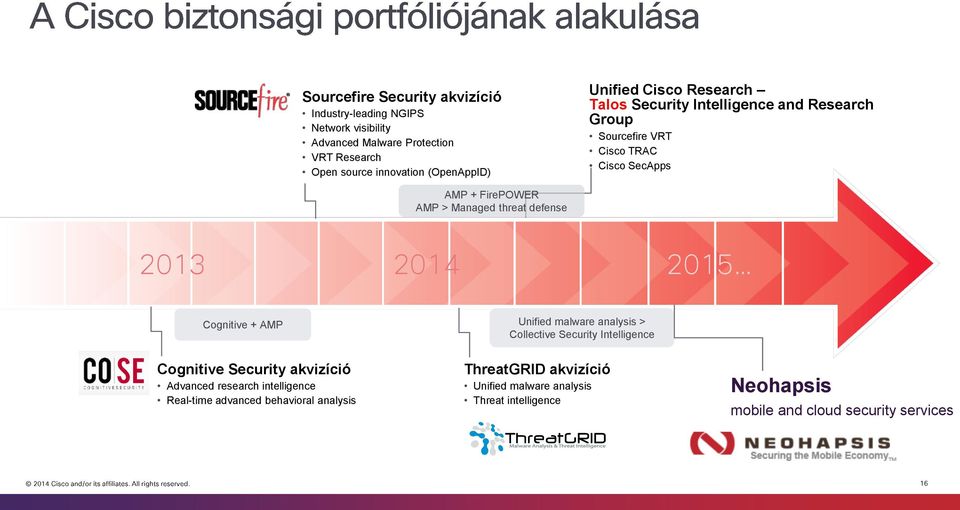 defense 2013 2014 2015 Cognitive + AMP Unified malware analysis > Collective Security Intelligence Cognitive Security akvizíció Advanced research