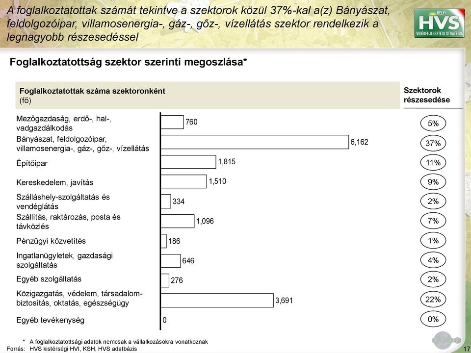 vízellátás Építőipar 760 1,815 6,162 Szektorok részesedése 5% 37% 11% Kereskedelem, javítás 1,510 9% Szálláshely-szolgáltatás és vendéglátás Szállítás, raktározás, posta és távközlés 334 1,096 2% 7%