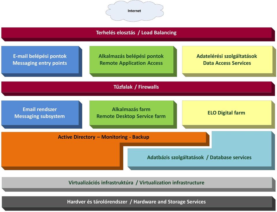 Alkalmazás farm Remote Desktop Service farm ELO Digital farm Active Directory Monitoring - Backup Adatbázis szolgáltatások /