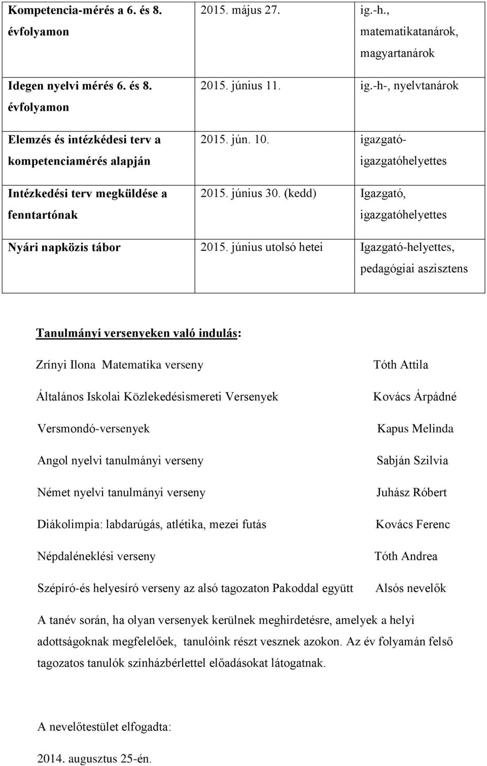 június utolsó hetei Igazgató-helyettes, pedagógiai aszisztens Tanulmányi versenyeken való indulás: Zrínyi Ilona Matematika verseny Általános Iskolai Közlekedésismereti Versenyek Versmondó-versenyek