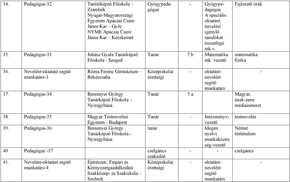 Fejlesztő órák matematika fizika 36. Neveléstoktatást 3 Rózsa Ferenc Gimnázium Békéscsaba 37. Pedagógus34 Bessenyei György Tanárképző Főiskola Tanár 5.a Magyar, énekzene médiaismeret 38.