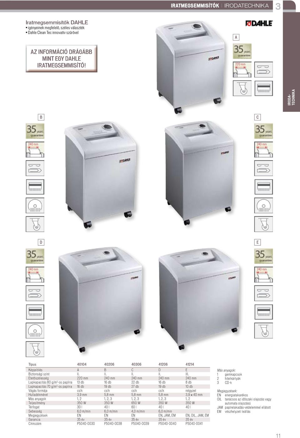 Etetőszélesség 220 mm 240 mm 240 mm 240 mm 240 mm Lapkapacitás 80 g/m 2 -os papírra 13 db 16 db 22 db 16 db 8 db Lapkapacitás 70 g/m 2 -os papírra 16 db 19 db 27 db 19 db 10 db Vágás formája csík