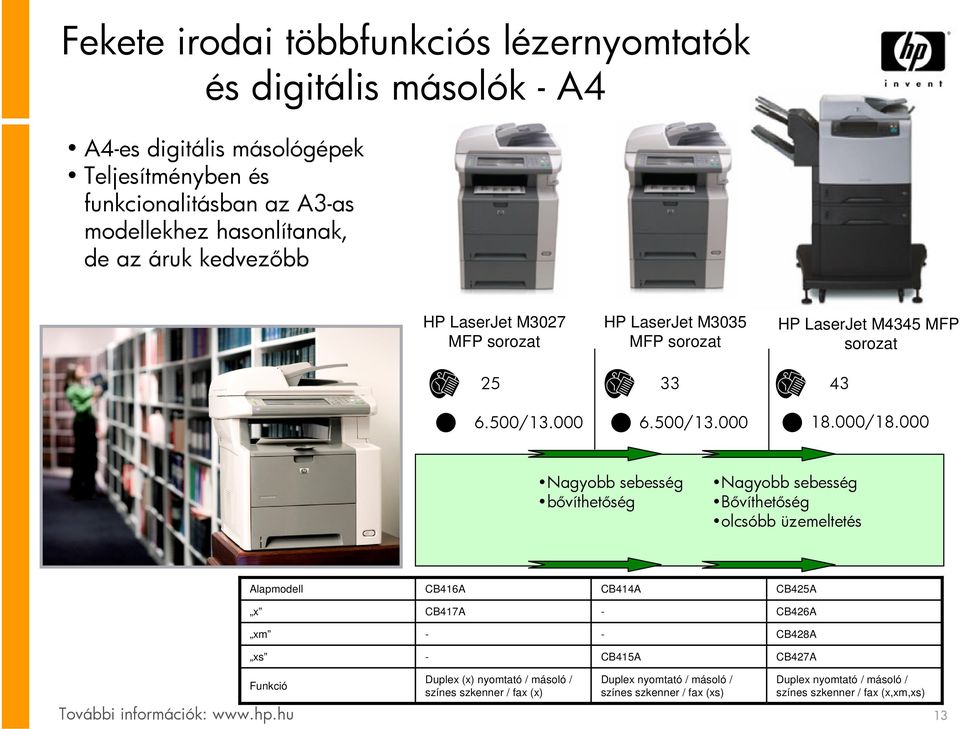 000 Nagyobb sebesség bővíthetőség Nagyobb sebesség Bővíthetőség olcsóbb üzemeltetés Alapmodell CB416A CB414A CB425A x CB417A CB426A xm CB428A xs CB415A CB427A