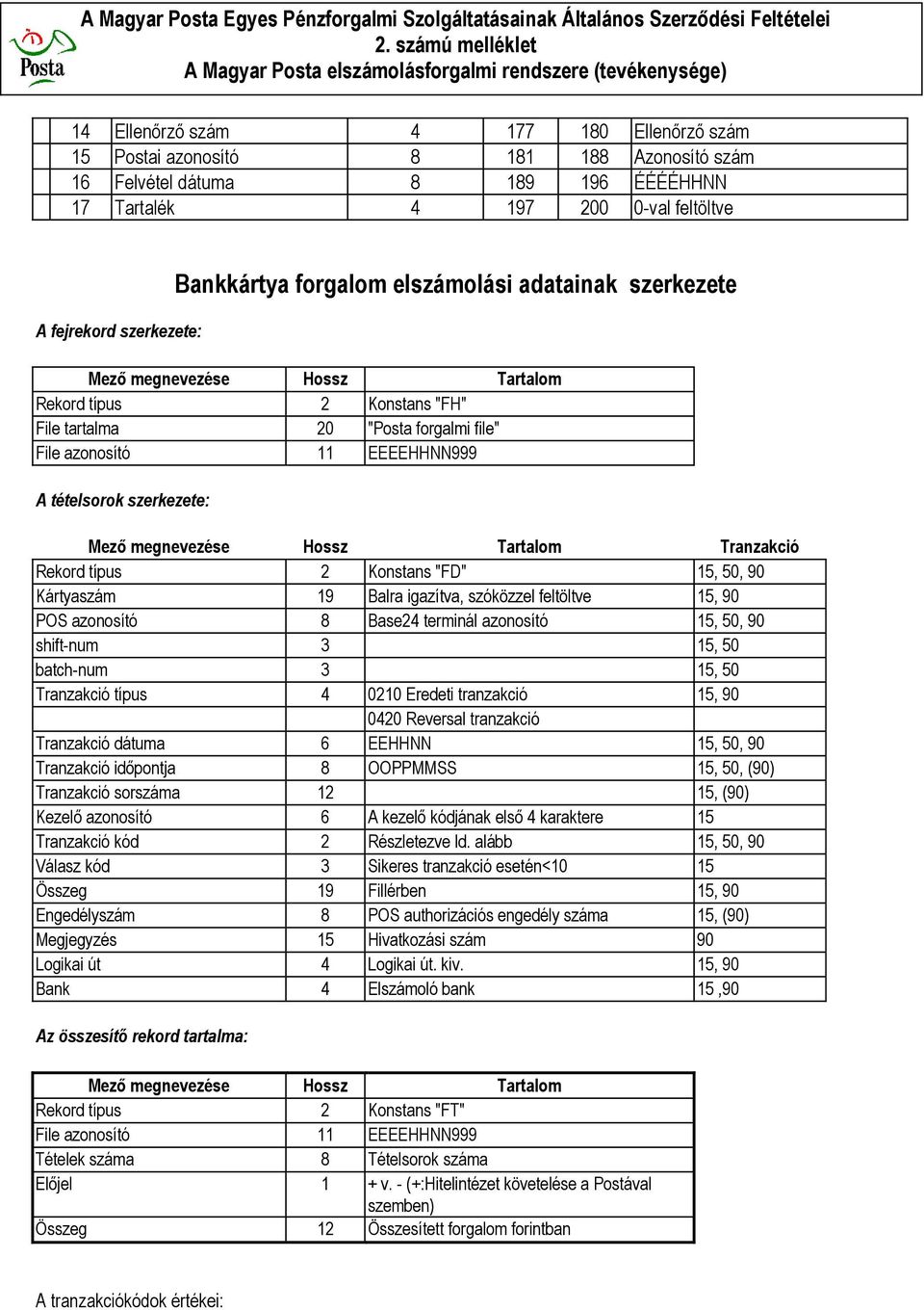 Mező megnevezése Hossz Tartalom Tranzakció Rekord típus 2 Konstans "FD" 15, 50, 90 Kártyaszám 19 Balra igazítva, szóközzel feltöltve 15, 90 POS azonosító 8 Base24 terminál azonosító 15, 50, 90