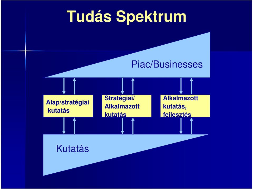 Stratégiai/ Alkalmazott kutatás
