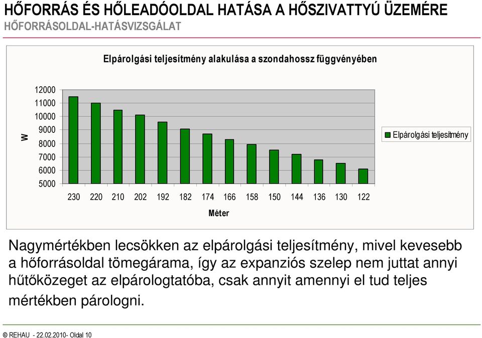 Nagymértékben lecsökken az elpárolgási teljesítmény, mivel kevesebb a hıforrásoldal tömegárama, így az expanziós