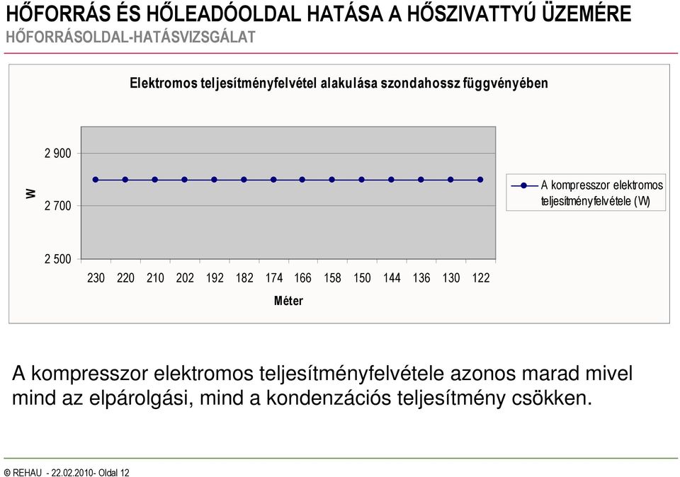 174 166 158 150 144 136 130 122 Méter A kompresszor elektromos teljesítményfelvétele azonos