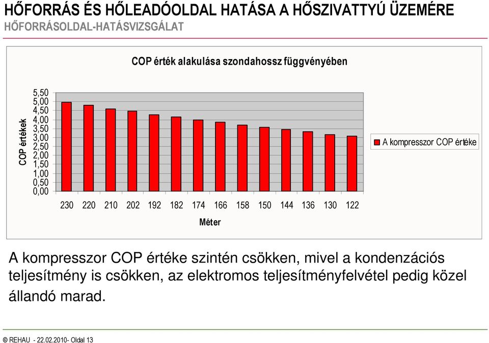 Méter A kompresszor COP értéke A kompresszor COP értéke szintén csökken, mivel a kondenzációs