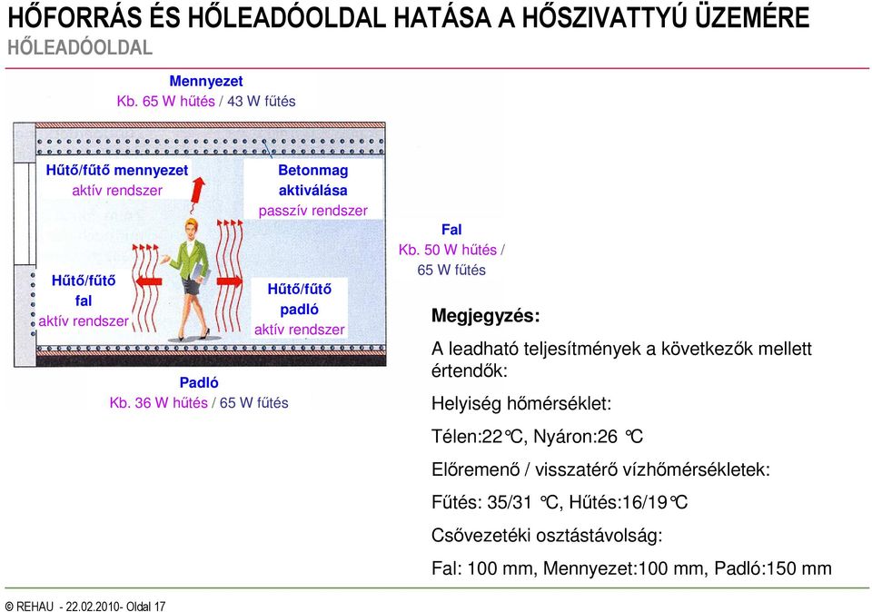 50 W hőtés / 65 W főtés Megjegyzés: A leadható teljesítmények a következık mellett értendık: Helyiség hımérséklet: Télen:22 C,