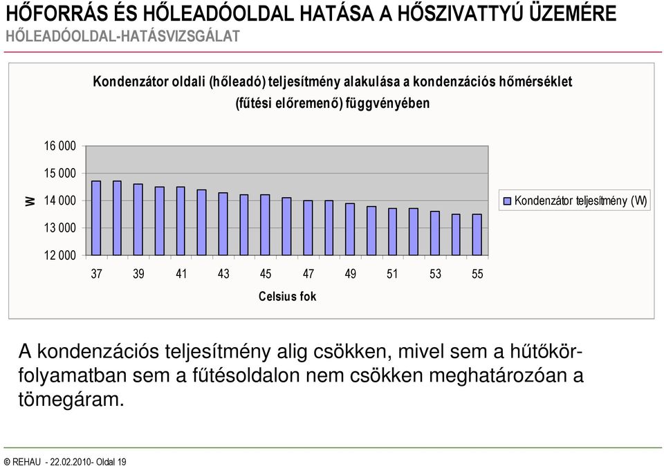 (W) 12 000 37 39 41 43 45 47 49 51 53 55 Celsius fok A kondenzációs teljesítmény alig csökken, mivel