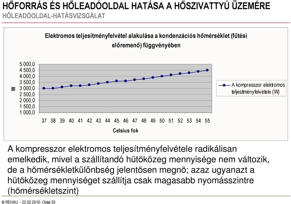 teljesítményfelvétele (W) A kompresszor elektromos teljesítményfelvétele radikálisan emelkedik, mivel a szállítandó hőtıközeg mennyisége nem változik, de