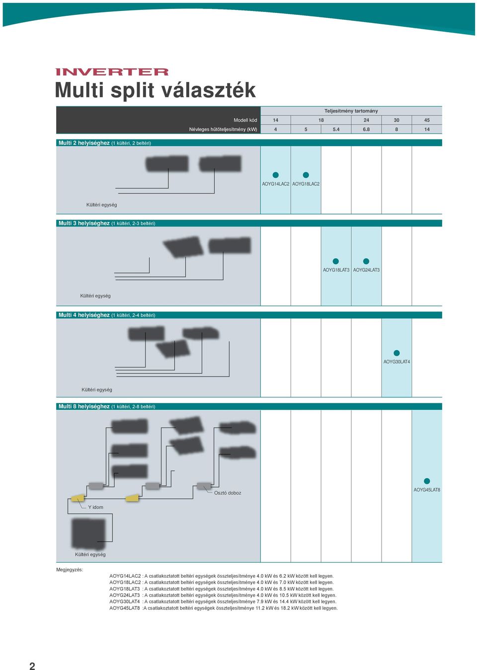 8 helyiséghez (1 kültéri, 2-8 beltéri) AOYG45LAT8 Y idom Megjegyzés: AOYG14LAC2 : A csatlakoztatott beltéri egységek összteljesítménye és 6.2 között kell legyen.
