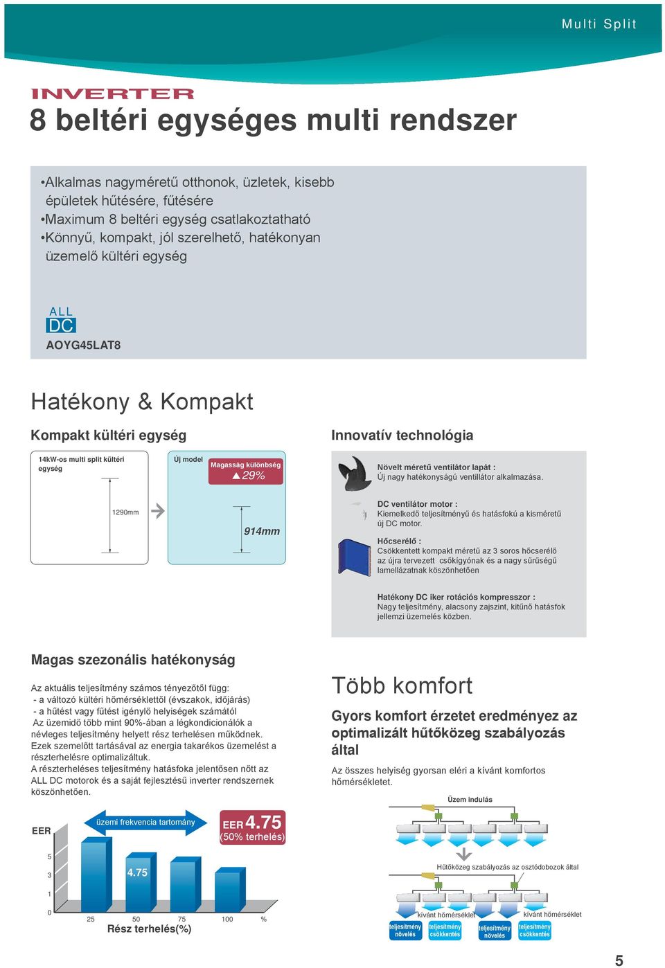 ventilátor lapát : Új nagy hatékonyságú ventillátor alkalmazása. 129 914 DC ventilátor motor : Kiemelkedő teljesítményű és hatásfokú a kisméretű új DC motor.