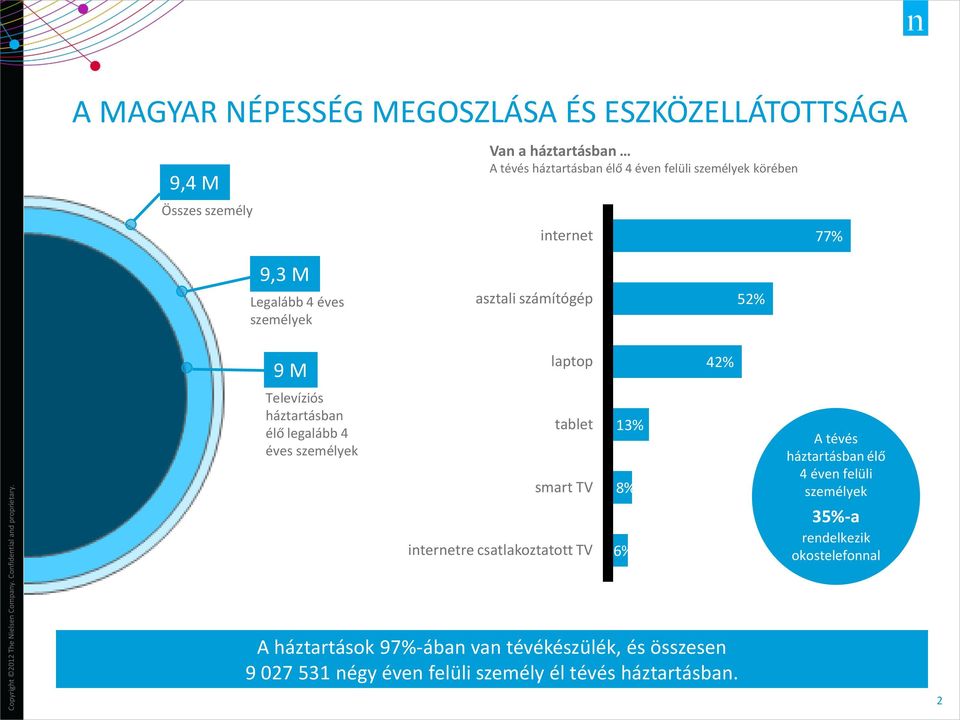 legalább 4 éves személyek tablet smart TV 13% 8% A tévés háztartásban élő 4 éven felüli személyek internetre csatlakoztatott TV 6%