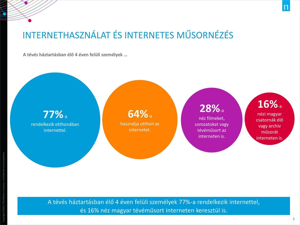 28%-a néz filmeket, sorozatokat vagy tévéműsort az interneten is.