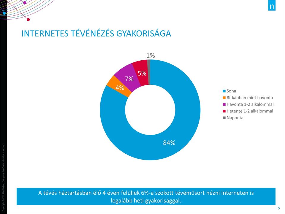 Naponta 84% A tévés háztartásban élő 4 éven felüliek 6%-a