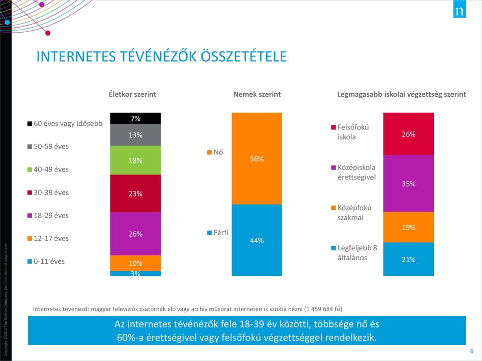 Középfokú szakmai Legfeljebb 8 általános 19% 21% Internetes tévénéző: magyar televíziós csatornák élő vagy archív műsorát interneten is szokta