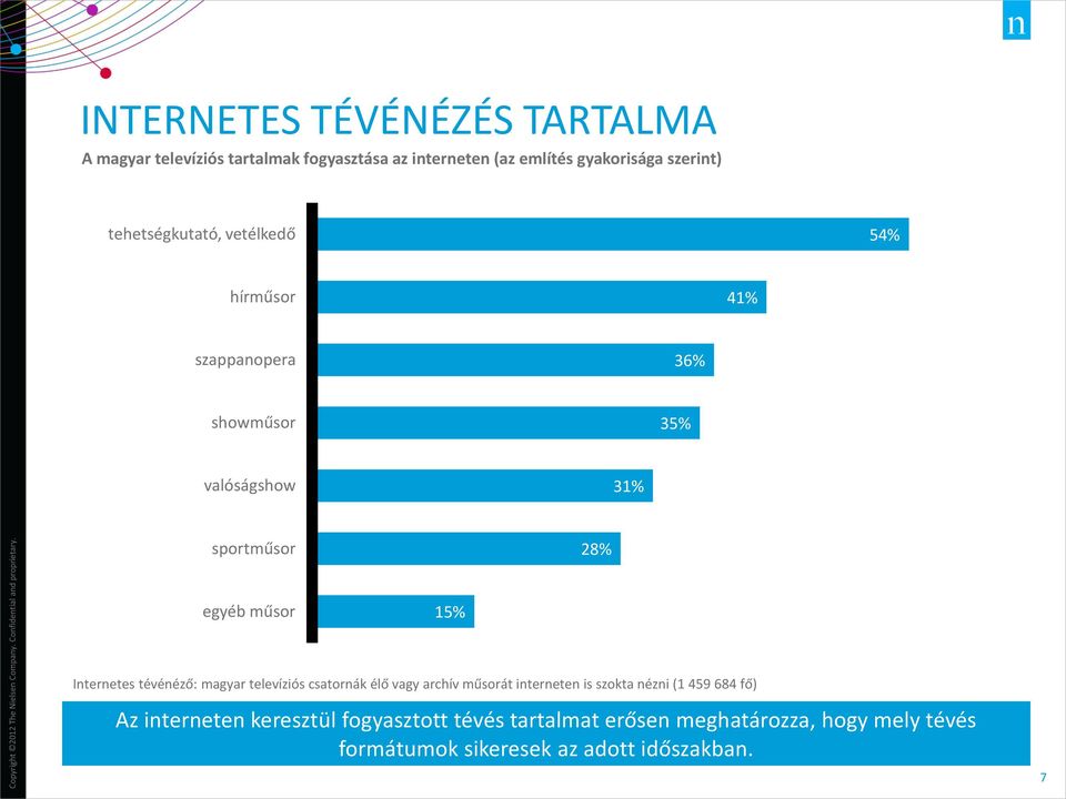 Internetes tévénéző: magyar televíziós csatornák élő vagy archív műsorát interneten is szokta nézni (1 459 684 fő) Az