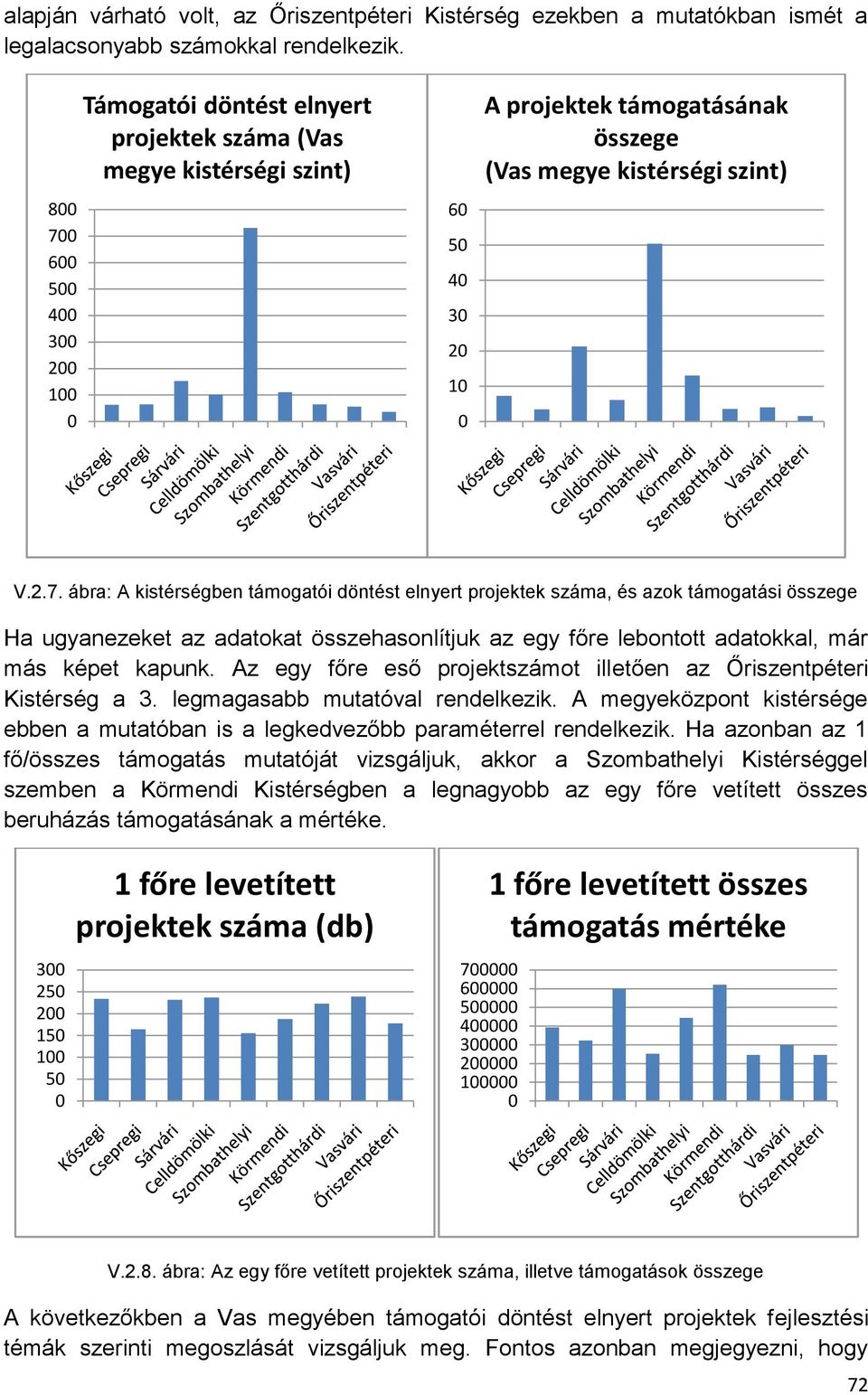 Az egy főre eső projektszámot illetően az Őriszentpéteri Kistérség a 3. legmagasabb mutatóval rendelkezik. A megyeközpont kistérsége ebben a mutatóban is a legkedvezőbb paraméterrel rendelkezik.
