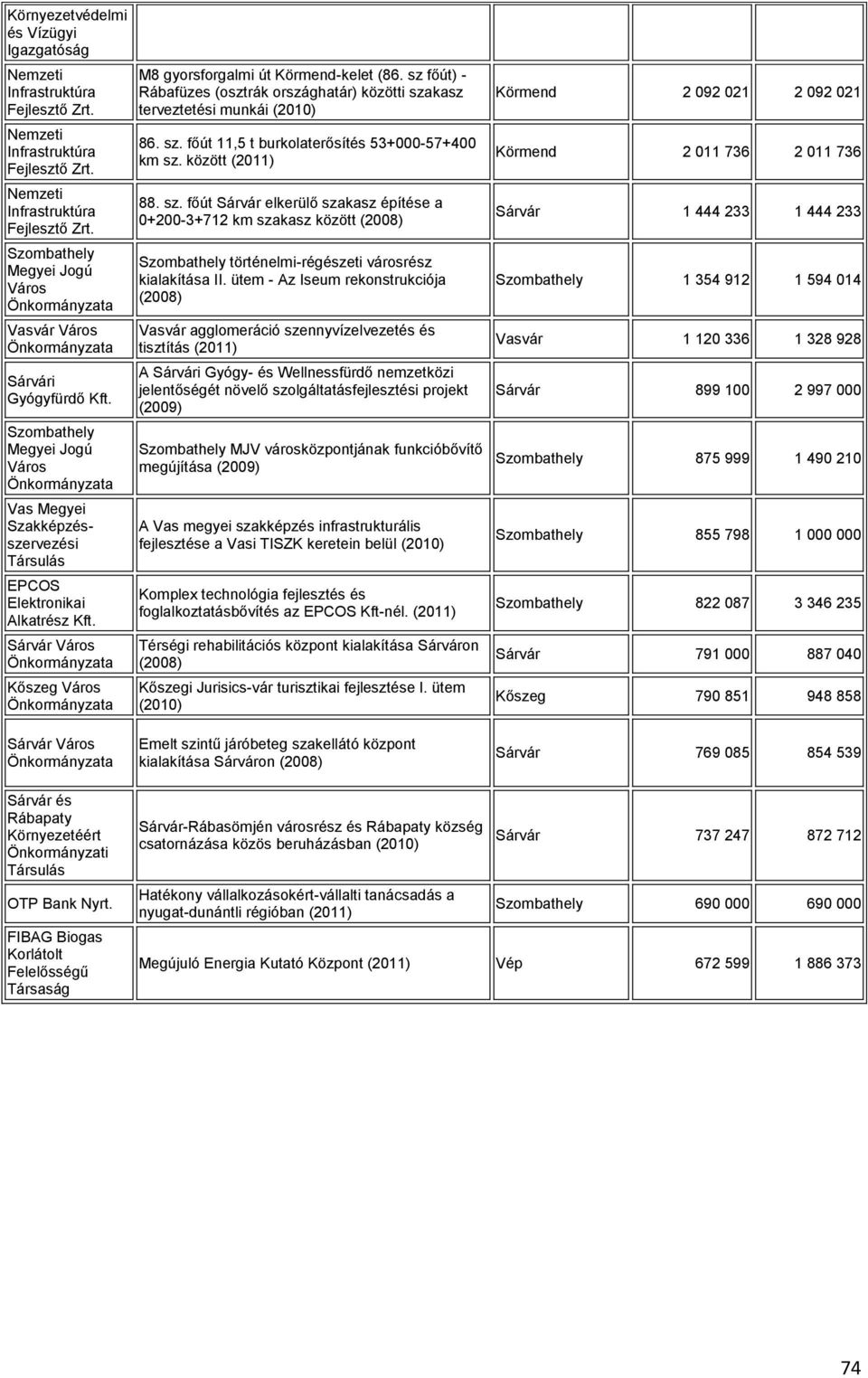 Sárvár Város Önkormányzata Kőszeg Város Önkormányzata Sárvár Város Önkormányzata M8 gyorsforgalmi út Körmend-kelet (86.