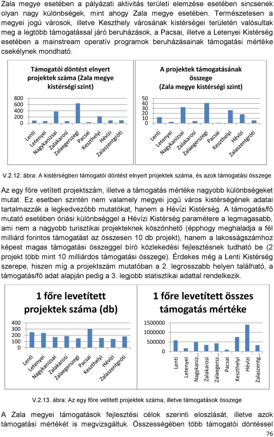 Természetesen a megyei jogú városok, illetve Keszthely városának kistérségei területén valósultak meg a legtöbb támogatással járó beruházások, a Pacsai, illetve a Letenyei Kistérség esetében a