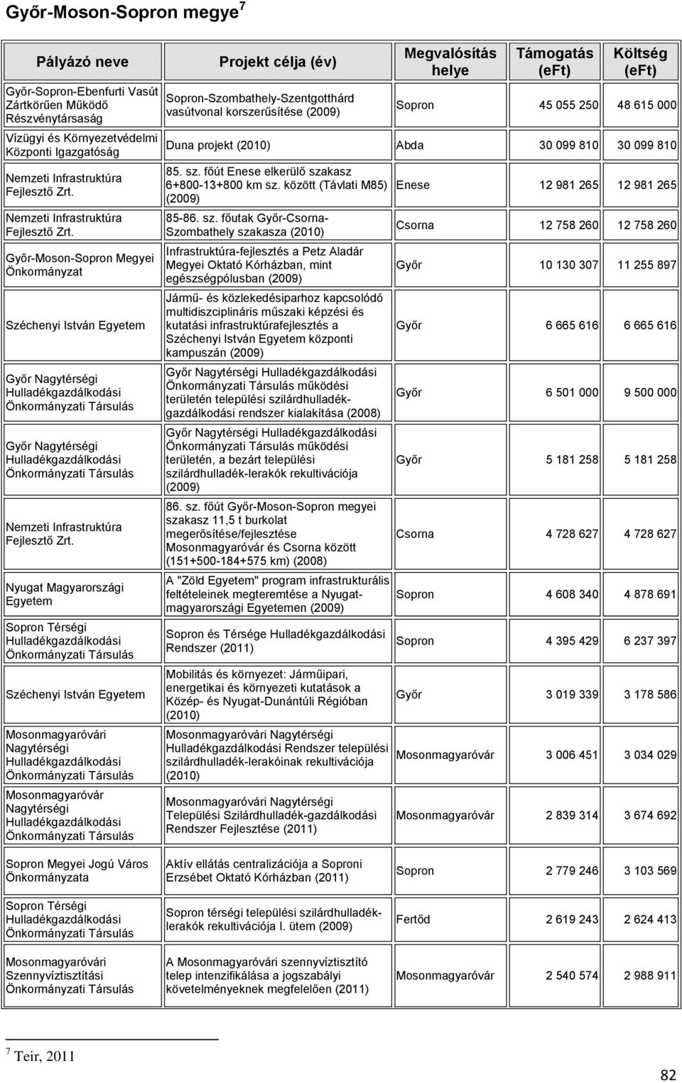 Győr-Moson-Sopron Megyei Önkormányzat Széchenyi István Egyetem Győr Nagytérségi Hulladékgazdálkodási Önkormányzati Társulás Győr Nagytérségi Hulladékgazdálkodási Önkormányzati Társulás  Nyugat