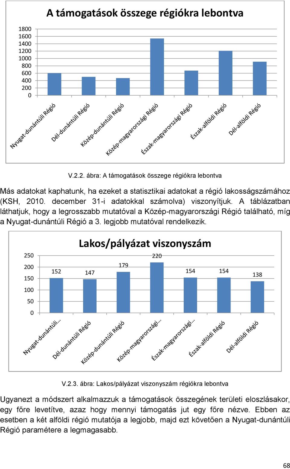 legjobb mutatóval rendelkezik. 250 200 150 100 50 0 Lakos/pályázat viszonyszám 220 179 152 147 154 154 138