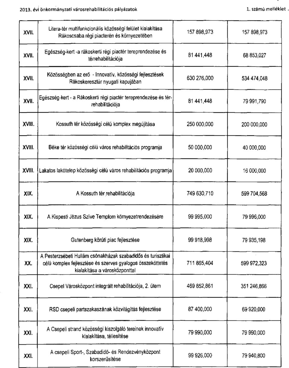 Egészség-kert -a rákoskerti régi piactér tereprendezése és térrehabilitációja 81 441,448 68 853,027 XVII.