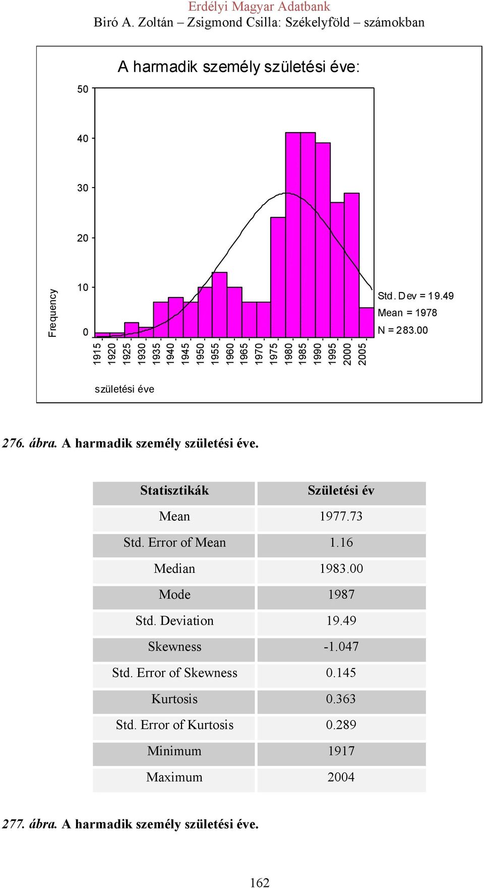 Statisztikák Születési év Mean 1977.73 Std. Error of Mean 1.16 Median 1983.00 Mode 1987 Std. Deviation 19.49 Skewness -1.047 Std.