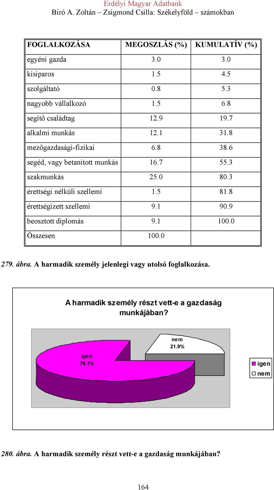 3 érettségi nélküli szellemi 1.5 81.8 érettségizett szellemi 9.1 90.9 beosztott diplomás 9.1 100.0 Összesen 100.0 279. ábra.