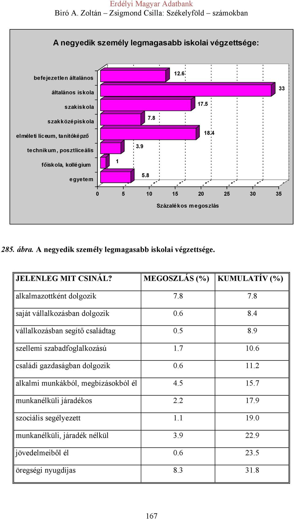 MEGOSZLÁS (%) KUMULATÍV (%) alkalmazottként dolgozik 7.8 7.8 saját vállalkozásban dolgozik 0.6 8.4 vállalkozásban segítő családtag 0.5 8.9 szellemi szabadfoglalkozású 1.7 10.