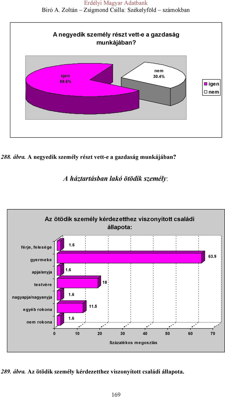 A háztartásban lakó ötödik személy: Az ötödik személy kérdezetthez viszonyított családi állapota: férje, felesége 1.