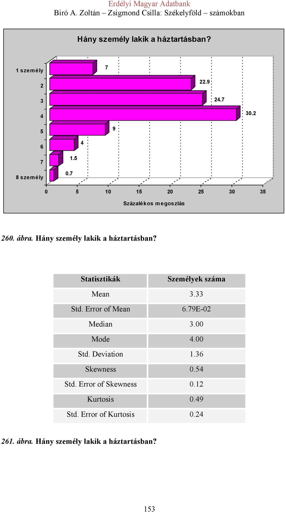 Statisztikák Személyek száma Mean 3.33 Std. Error of Mean 6.79E-02 Median 3.00 Mode 4.00 Std.