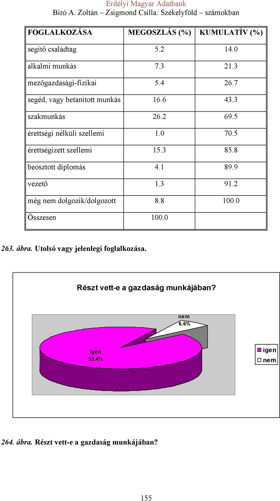 3 85.8 beosztott diplomás 4.1 89.9 vezető 1.3 91.2 még nem dolgozik/dolgozott 8.8 100.0 Összesen 100.0 263. ábra.