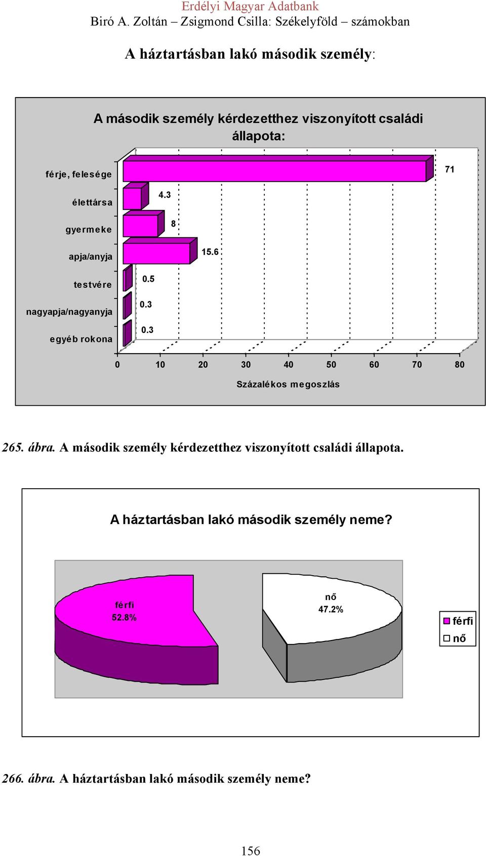 3 0 10 20 30 40 50 60 70 80 265. ábra. A második személy kérdezetthez viszonyított családi állapota.