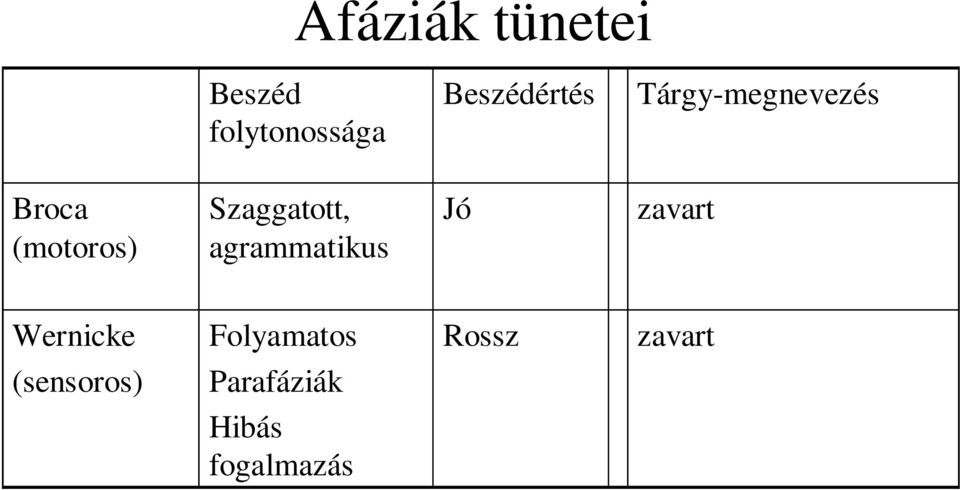 Szaggatott, agrammatikus Jó zavart Wernicke