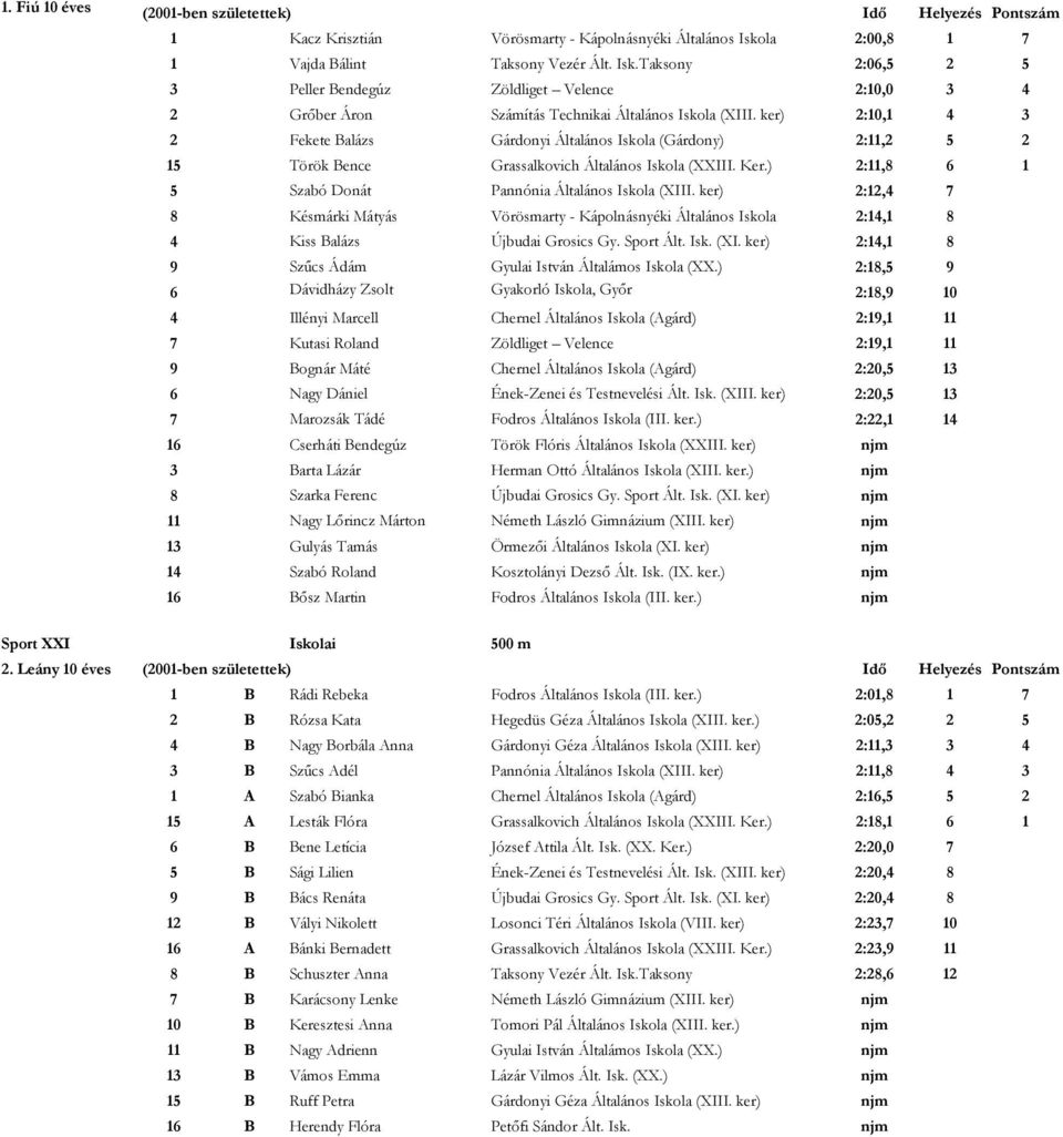 ker) 2:10,1 4 3 2 Fekete Balázs Gárdonyi Általános Iskola (Gárdony) 2:11,2 5 2 15 Török Bence Grassalkovich Általános Iskola (XXIII. Ker.) 2:11,8 6 1 5 Szabó Donát Pannónia Általános Iskola (XIII.